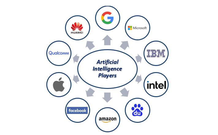 Top AI Companies