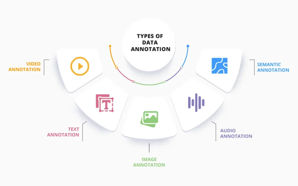 types of data annotation