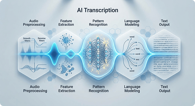AI Transcription