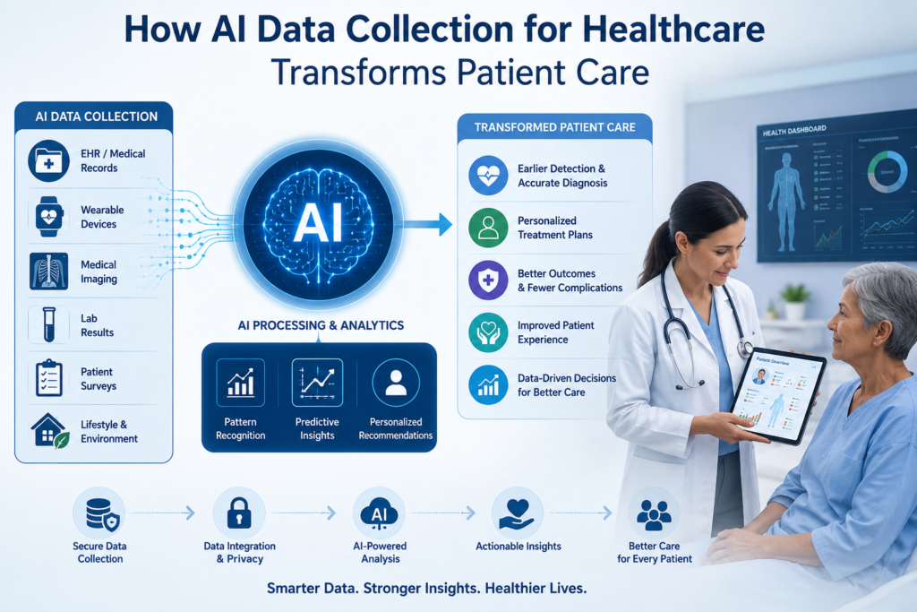 AI Data Collection for Healthcare